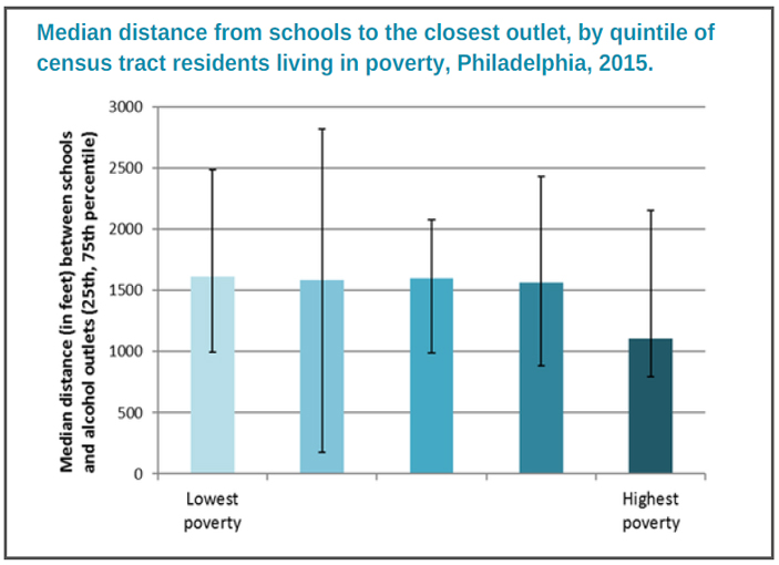 Figure 4: Median distance from schools to the closest outlet, by quintile of census tract residents living in poverty, Philadelphia, 2015.